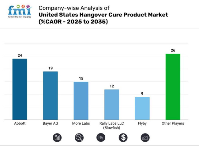 Company Wise Analysis For United States Hangover Cure Product Market